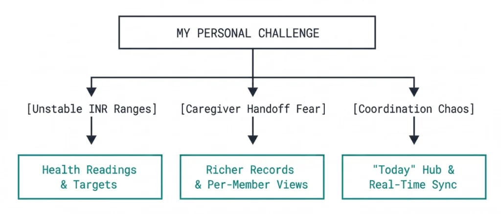 My personal challenge