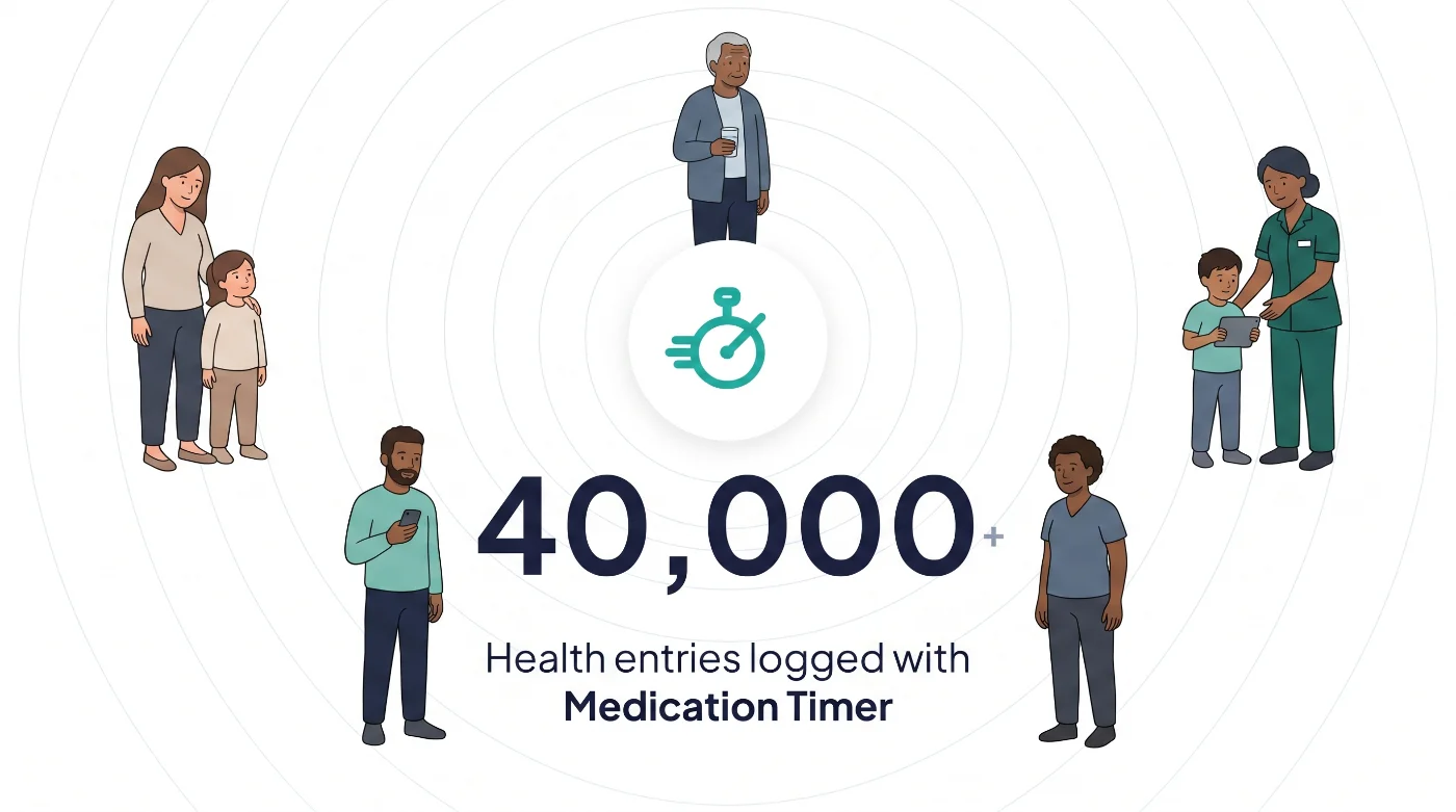 40000 health entries logged